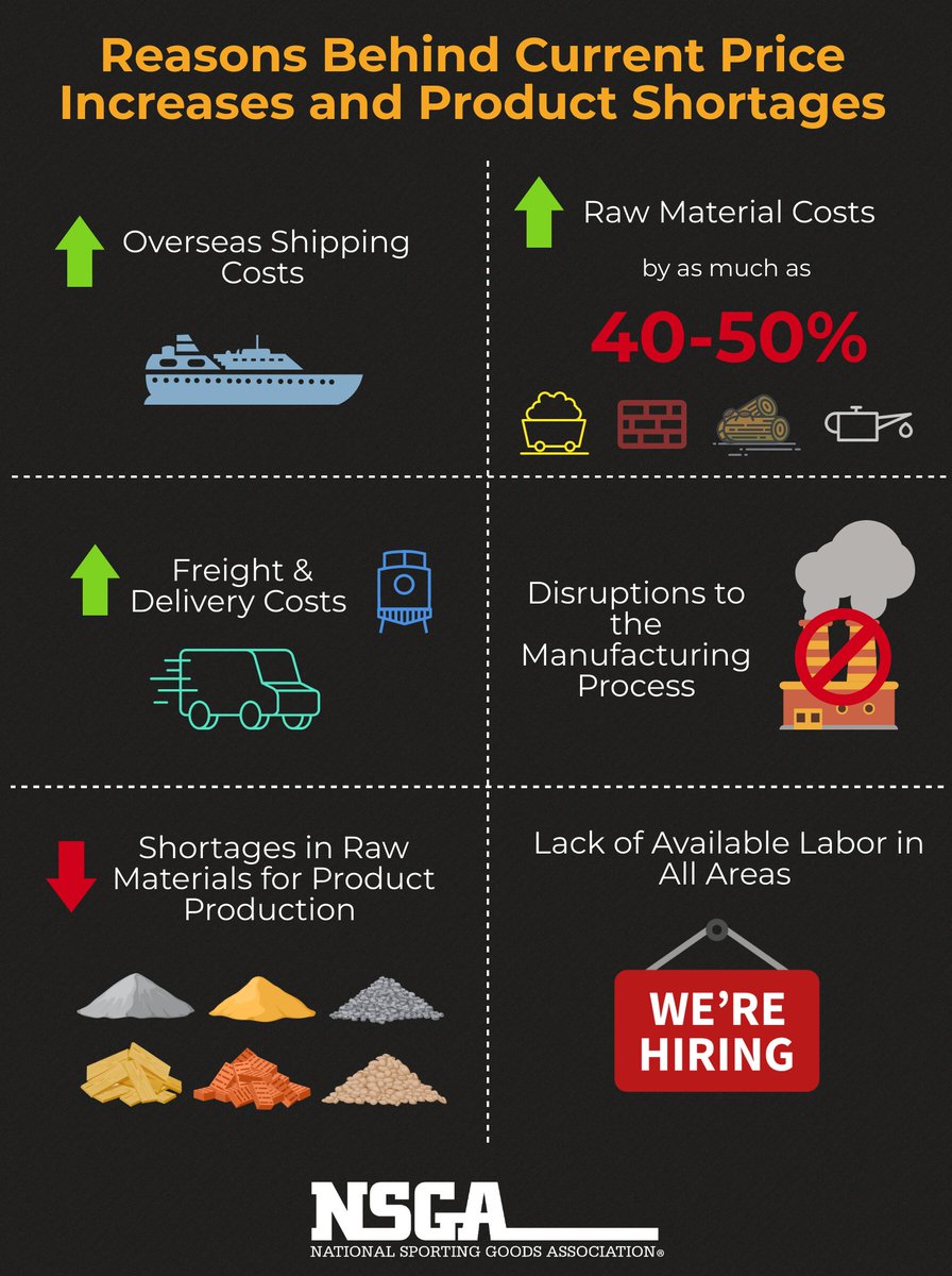 NSGASportingGds's tweet photo. NSGA wants to make sure that consumers understand the reasons behind the current price increases and product shortages. Reach out to your local sporting goods retailer or team dealer with questions on inventory and pricing. #stayinformed #prices #supply #strongertogether https://t.co/ZDjudNvYnU