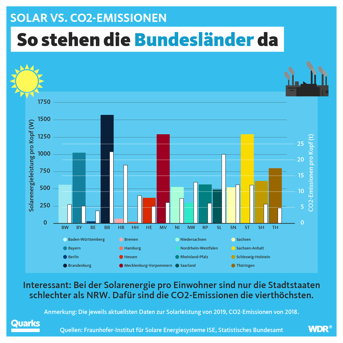 CDU-Chef Armin Laschet sieht sich und sein Bundesland Nordrhein-Westfalen als Vorreiter im Klimaschutz. NRW sei eines der Länder, das am meisten gegen den Klimawandel tut und CO2-Werte senken würde. Doch stimmt das wirklich?