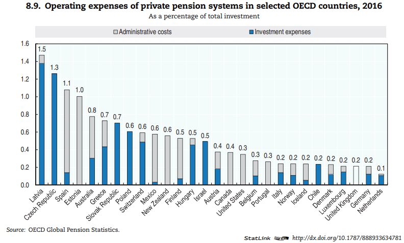 elcazafarsantes's tweet photo. Maldonado afirmó en el debate que las AFP exhiben "la comisión por administración más alta del mundo".

Costos totales de operación de fondos de pensiones en algunos países OCDE. Fuente: OCDE https://t.co/yWpmdv73EI https://t.co/GSoctnldbu