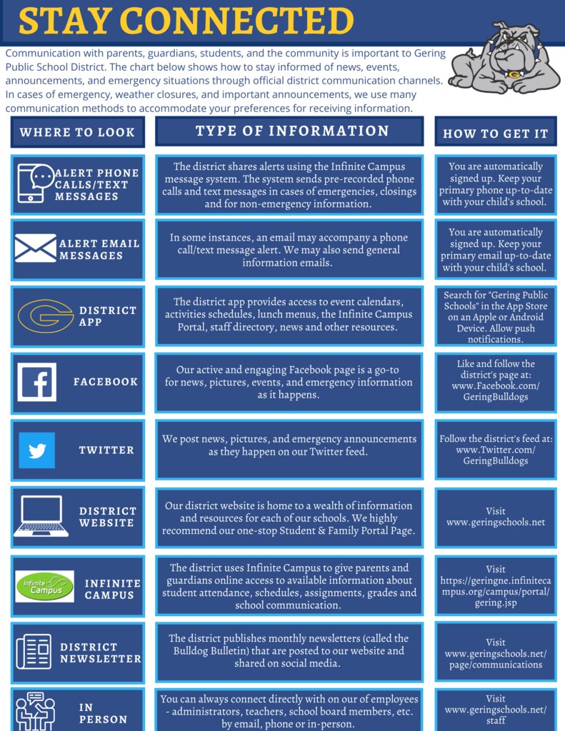 GeringBulldogs's tweet photo. Wondering how to stay connected to Gering Public Schools? We've created a snapshot of all the ways to get the latest information. Download at https://t.co/CXZ2FPmRr5 https://t.co/v0UOKuWu50