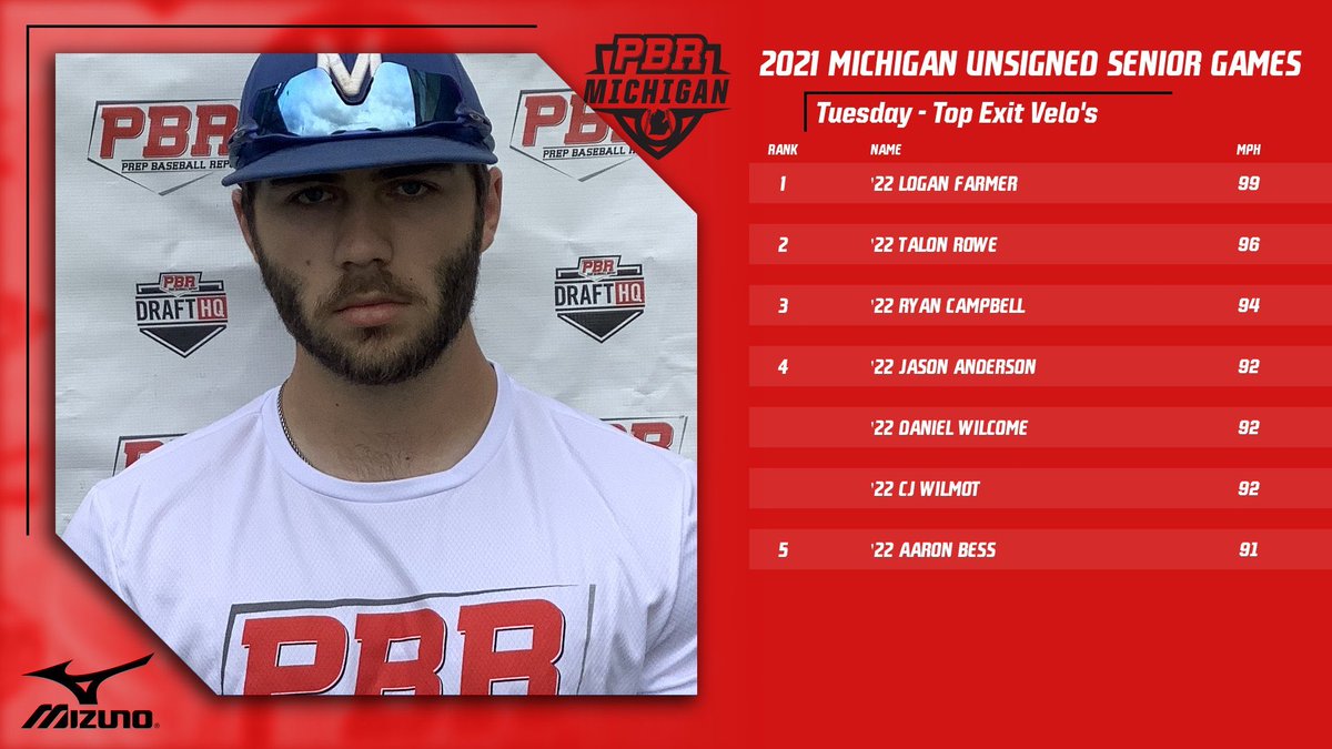 💪 Top Exit Velo’s via Trackman 💪

⚾️ 2021 Michigan Unsigned Senior Games

Class of 2022 - Teams 3 &amp; 4

Logan Farmer
<a href="/talonr11/">Talon Rowe</a>
<a href="/_RyanCampbell27/">Ryan Campbell</a>
<a href="/jaseball03/">Jason Anderson</a>
Daniel Wilcome
<a href="/wilmot_cj/">CJ Wilmot</a>
<a href="/AaronBess7/">Aaron Bess</a>

prepbaseballreport.com/michigan/showc…