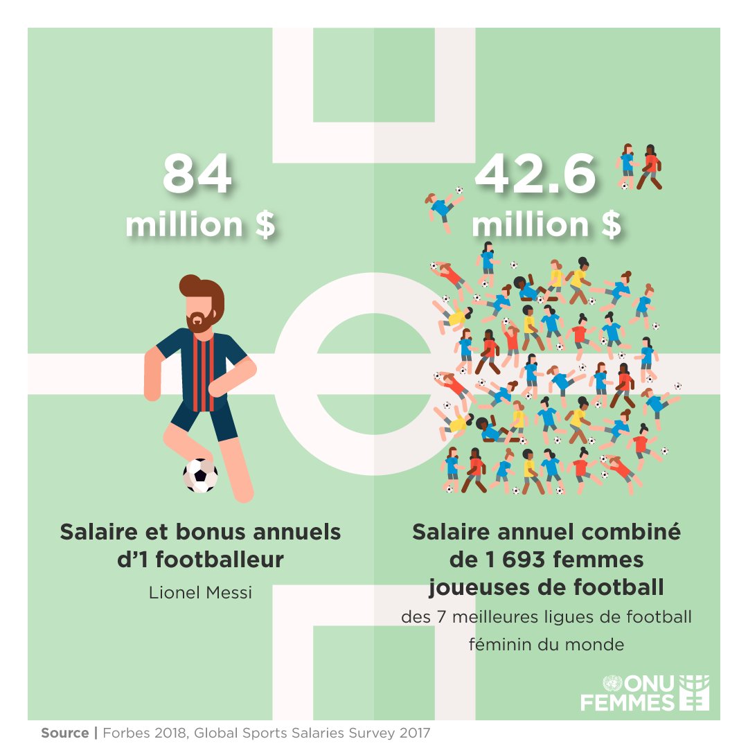 📣 Pendant les #JeuxOlympiques et tous les jours: supportons les #FemmesEnSport qui sont globalement moins reconnues et moins bien rémunérées que leurs homologues masculins.

#TokyoOlympics #JO2020 #GénérationÉgalité