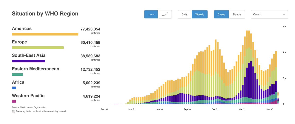 mvankerkhove's tweet photo. Short🧵👇

>4 million #COVID19 cases &amp; >64k deaths were again reported to @WHO in the last week

This is beyond tragic, 19 months into the pandemic, when we have many simple, science-based, easy-to-use interventions that prevent infections &amp; save lives

https://t.co/PSbKSTtTMH https://t.co/aJia3VyyuH