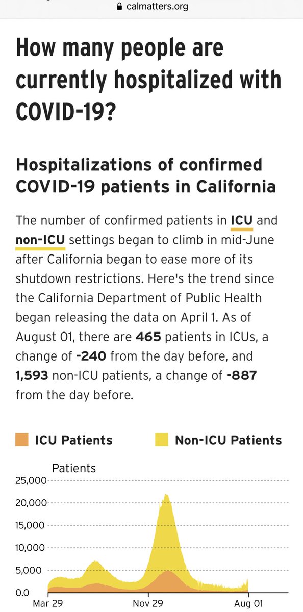 Rick82Ramirez's tweet photo. @drklausner Here’s San Diego/CA’s most relevant data, ICU. 
Though this website must not be aware of the sunbelt states June to August expected seasonal spikes 

https://t.co/s2Ar8D73CV https://t.co/VpzAnpHLo2