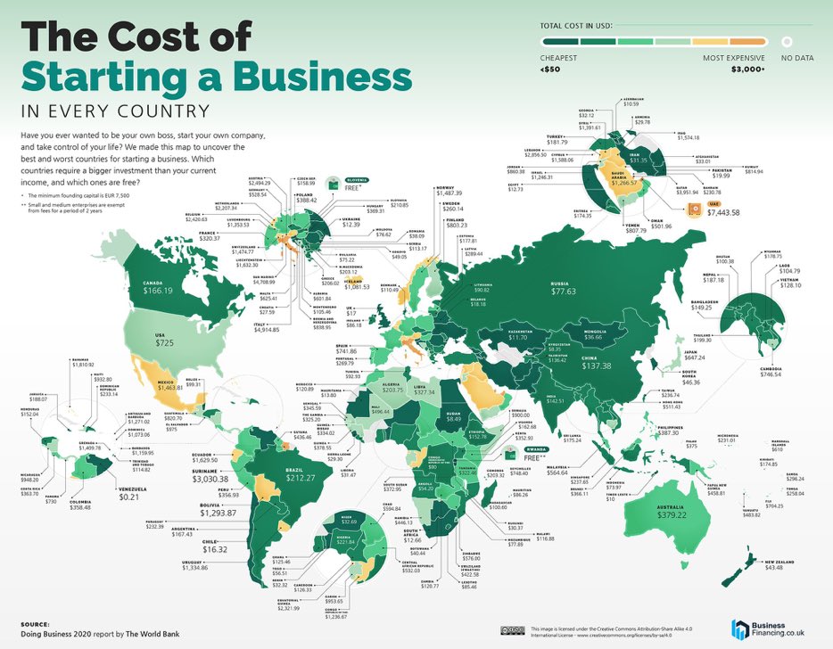 ValaAfshar's tweet image. The cost of starting a business:

United States 🇺🇸 $725
Canada 🇨🇦 $166
Mexico 🇲🇽 $1,463
India 🇮🇳 $142
China 🇨🇳 $137
Japan 🇯🇵 $647
Spain 🇪🇸 $741
Brazil 🇧🇷 $212
United Kingdom 🇬🇧 $17