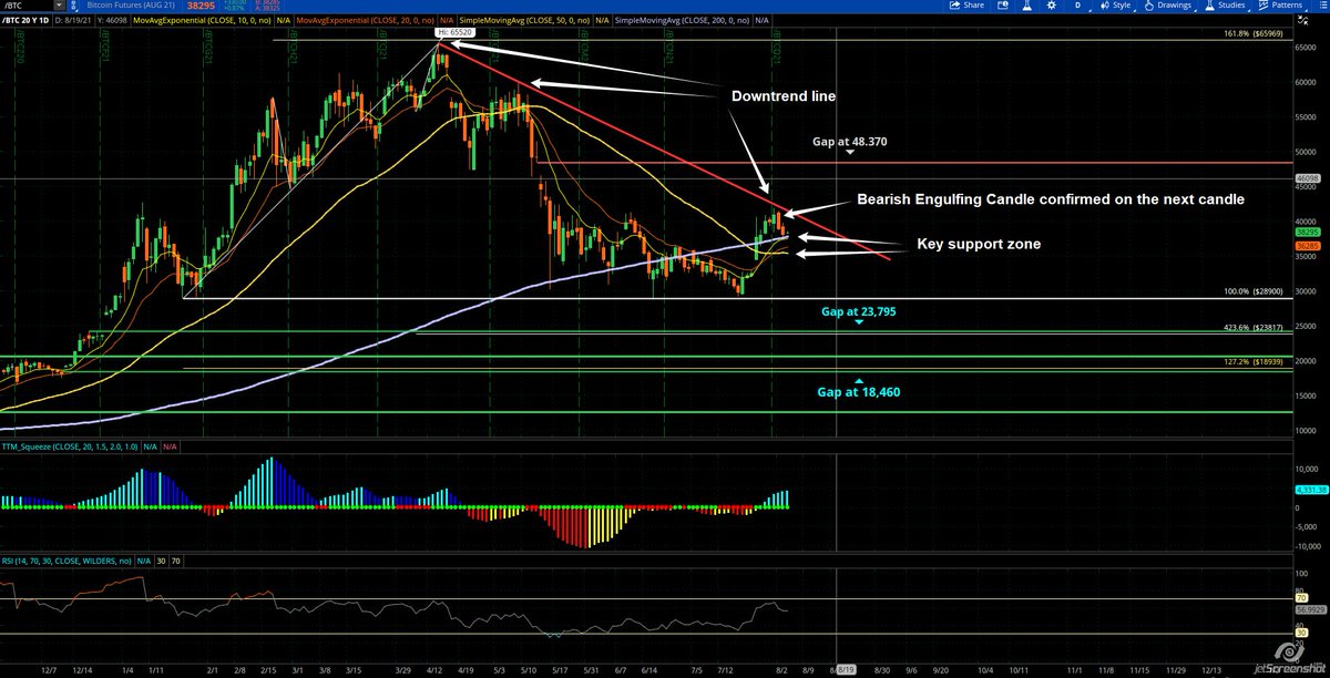 $BTC Daily CME Futures Chart.

Key areas to watch.

#BTC #Bitcoin