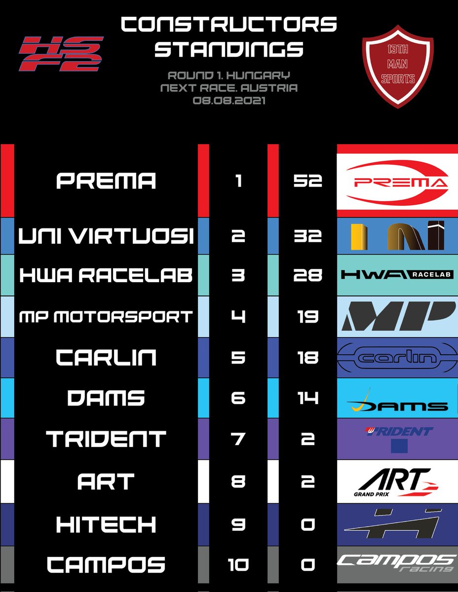 pinpoint_racing's tweet photo. Your HSF1 standings following R1 at Hungary!

#F2 | #F12021 | #SimRacing https://t.co/omm9hvaXwi