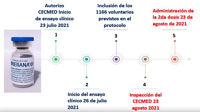 FinlayInstituto's tweet photo. El ensayo clínico #SoberanaCentro obtuvo el autorizo del @cubacecmed el 23 de julio del 2021 y avanzó hasta la inmunización de 1166 voluntarios. Se espera para el 23 agosto la inspección del CECMED y la administración de la 2da dosis. 
#PonleCorazon #CienciaCubana https://t.co/lqO0dJtB3k