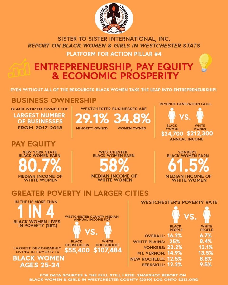 FeedWestchester's tweet photo. Today is Black Women's Pay Equity Day.
Did you know that Black women make $0.63 for every dollar a non-Hispanic white male receives?
Learn more with this fact sheet from @NPWestchester: https://t.co/1gaDiLlUbz
#BlackWomensEqualPayDay #PowerHerNY #STSI #BWGCPayEquity https://t.co/CLR218a6Zm