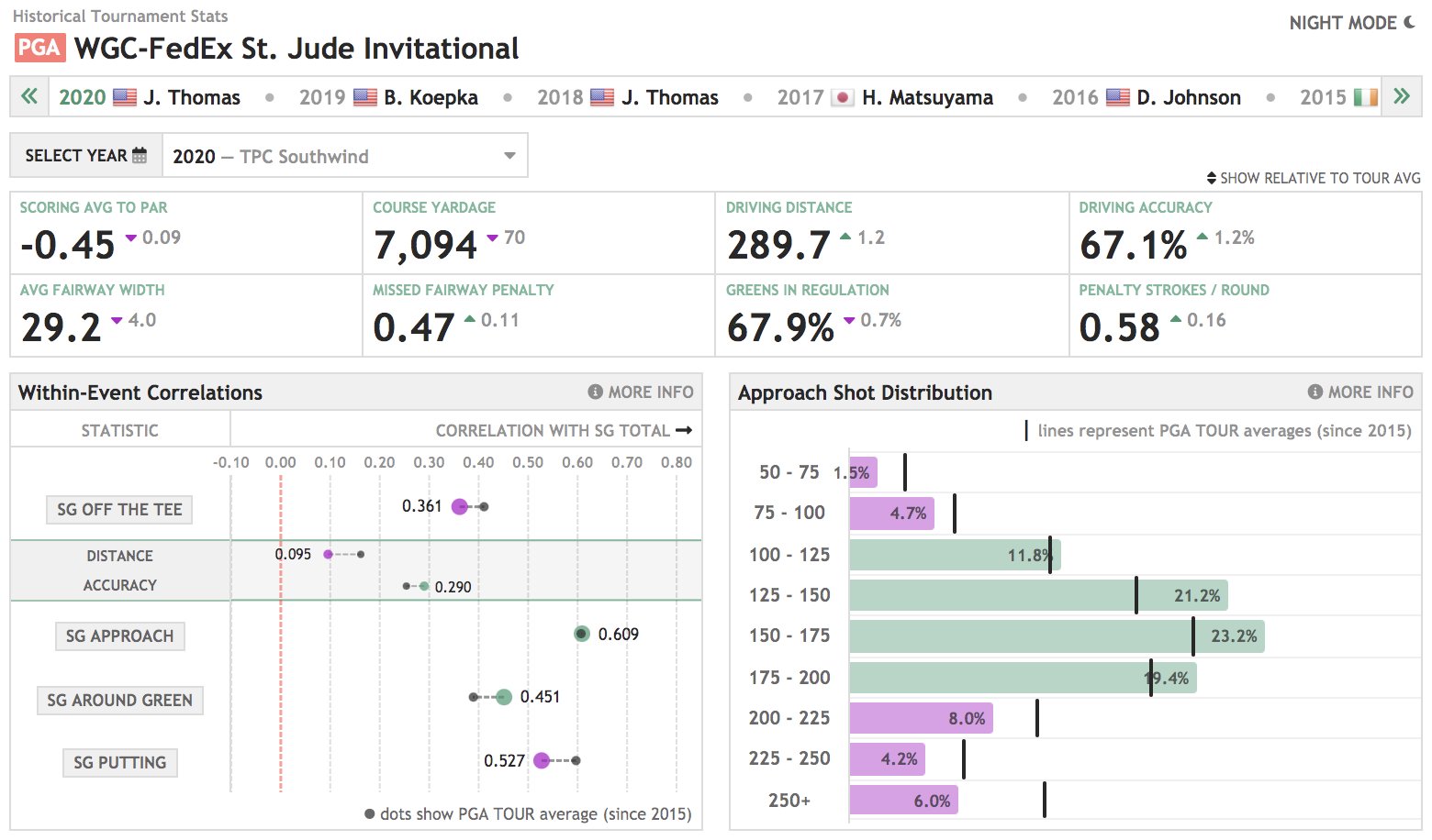 data golf on Twitter "🚨 New page with historical data from every PGA