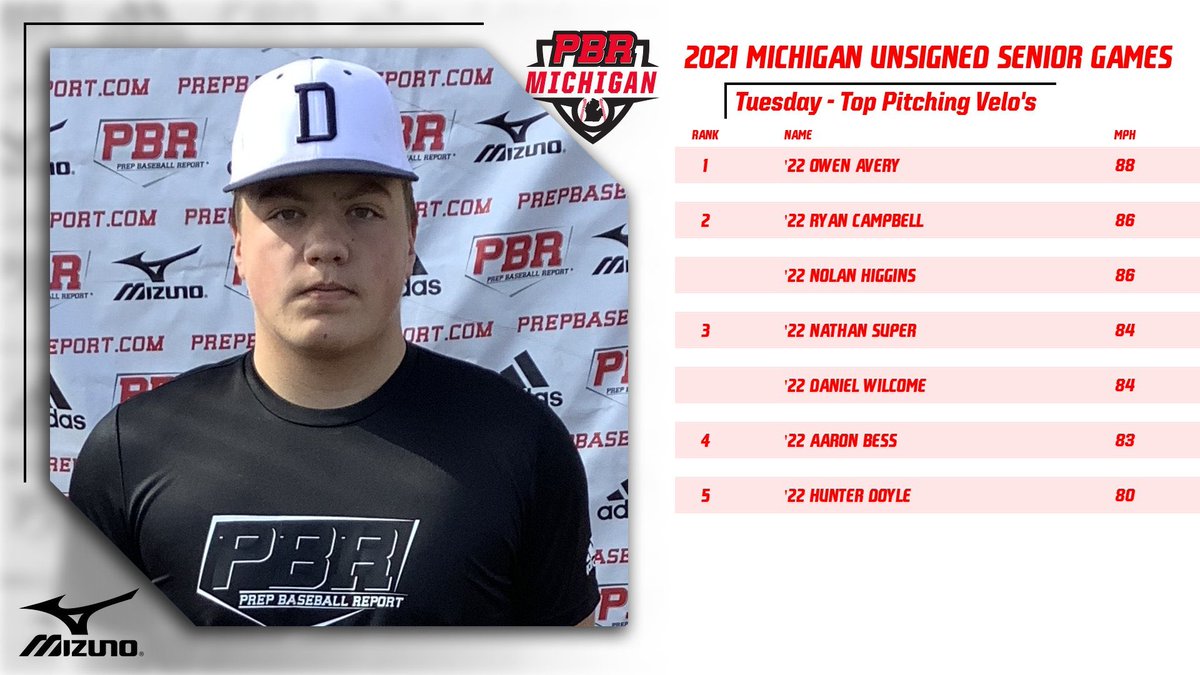 ⛽️ Top Pitching Velo’s via Trackman ⛽️

⚾️ 2021 Michigan Unsigned Senior Games

Class of 2022 - Teams 3 &amp; 4

<a href="/OwenAvery10/">Owen Avery ✞</a>
<a href="/_RyanCampbell27/">Ryan Campbell</a>
<a href="/nohiggy77/">Nolan Higgins</a>
<a href="/nathansuper5/">Nathan Super</a>
Daniel Wilcome
<a href="/AaronBess7/">Aaron Bess</a>
<a href="/DoyleHunter_1/">Hunter Doyle</a>

prepbaseballreport.com/michigan/showc…