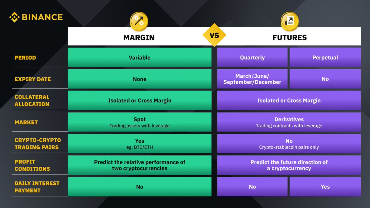 binance's tweet photo. Understanding the difference between margin and futures trading just got easier thanks to this cheat sheet. https://t.co/pLaYeVDgg5