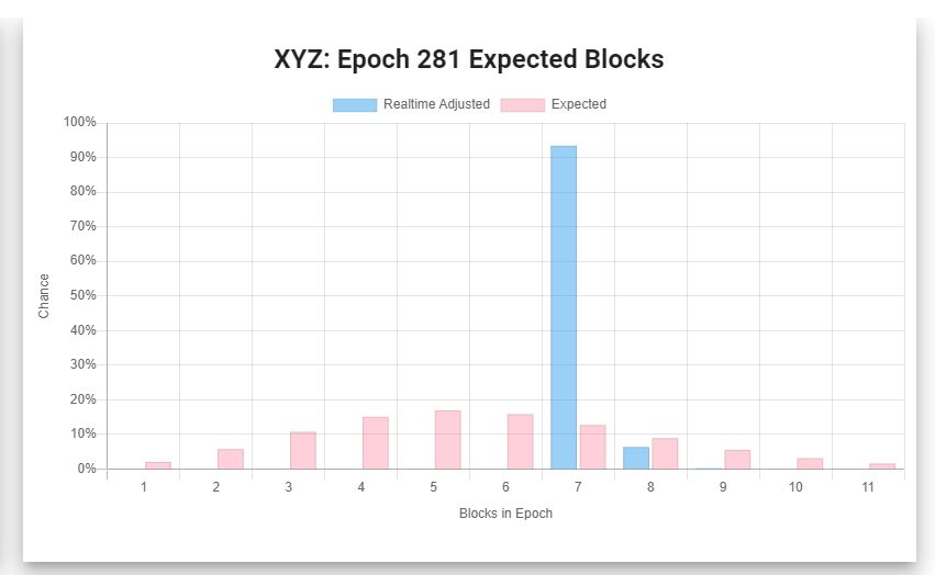 CardanoPoolXYZ's tweet photo. #XYZ #StakePool #Cardano #Epoch #BlockProduction
#SlotLeader Performance Forecast & Summary:
🌑 Epoch #282: 5 assigned / 5.6 expected ≈> 89%
🌔 Epoch #281: 7 minted / 5.6 expected => 125% 👇
🌕 Epoch #280: 4 minted / 5.6 expected => 71% ✅
🤝 ROA Lifetime ≈ 5.29% 🙏 https://t.co/ED30s8k3gB