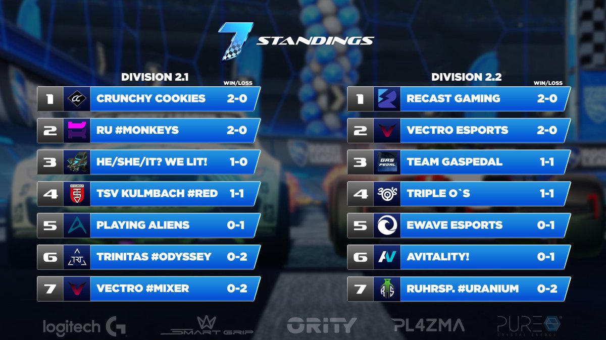 STANDINGS Div 1 &amp; 2 ⚡️

<a href="/EuronicsGaming/">Loading...</a> sowie <a href="/esportBERG/">BERG</a> werden bislang ihrer Favoriten-Rolle gerecht. "Crunchy Cookies" &amp; <a href="/gaming_recast/">Recast Gaming</a> bislang auch weitestgehend souverän unterwegs. 🕵️‍♀️

Wir rollen zu auf Spielwoche 3 mit Banger Matches &amp; einer Show-Einlage am Sonntag! 🏁