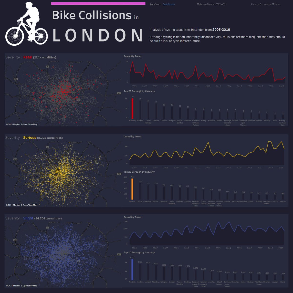 My submission for #MakeoverMonday 2021 Week 31
Bike Collisions in London
Any feedback is welcome always!

Link: public.tableau.com/app/profile/na…