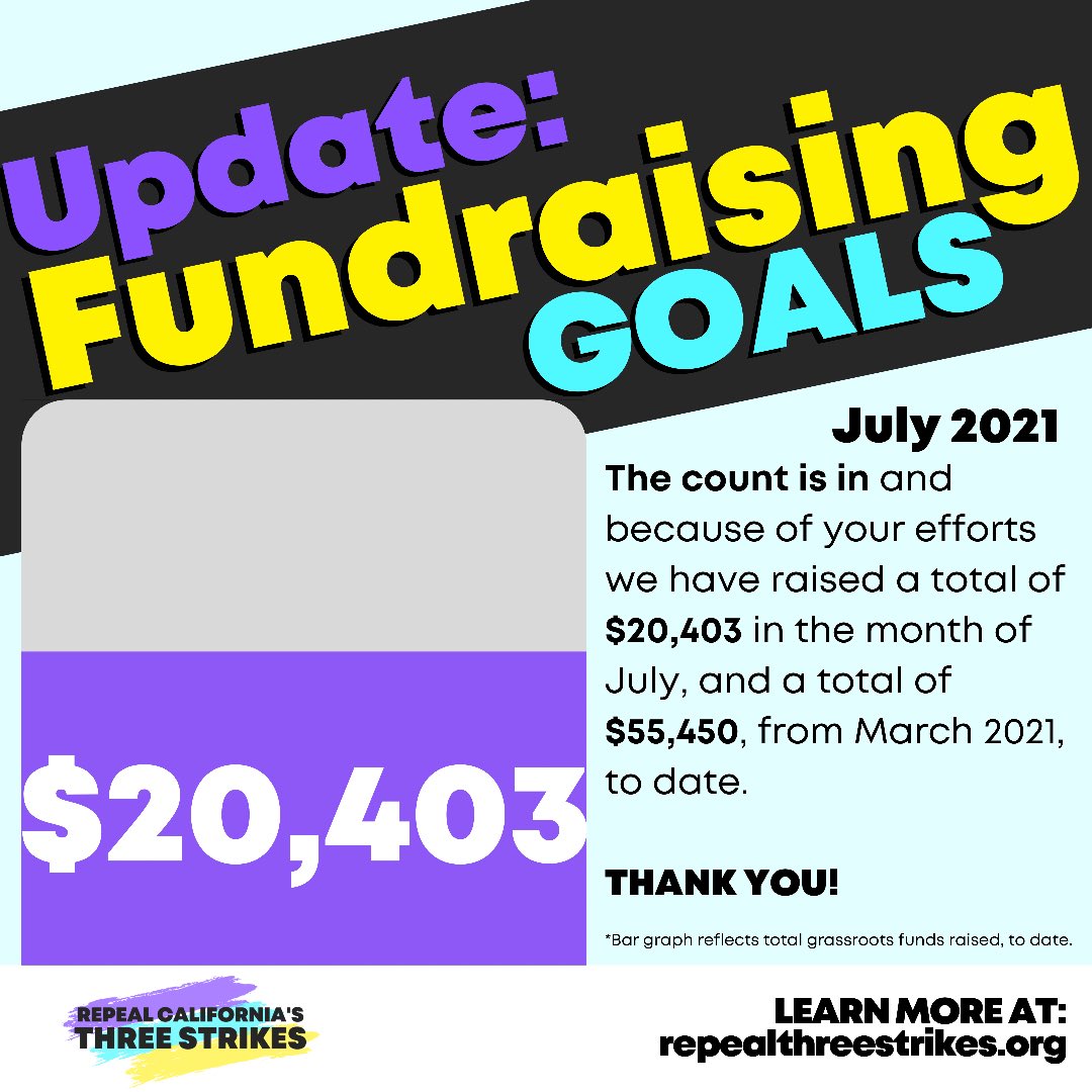 Repeal3Strikes's tweet photo. The count is in and because of your efforts we have raised a total of $20,403 in the month of July, and a total of $55,450, from March 2021, to date.
You all are killing it and we cannot say thank you enough!
In just five months we are more than half way to our goal of $100,000… https://t.co/NiuoJ8O3By