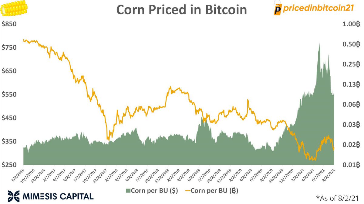 DocumentingBTC's tweet photo. Everything gets cheaper for those that hold #bitcoin

iPhone? Cheaper.
Food? Cheaper.
Houses? Cheaper.

New favorite account to follow: @PricedinBTC https://t.co/bRiHIsZiSN