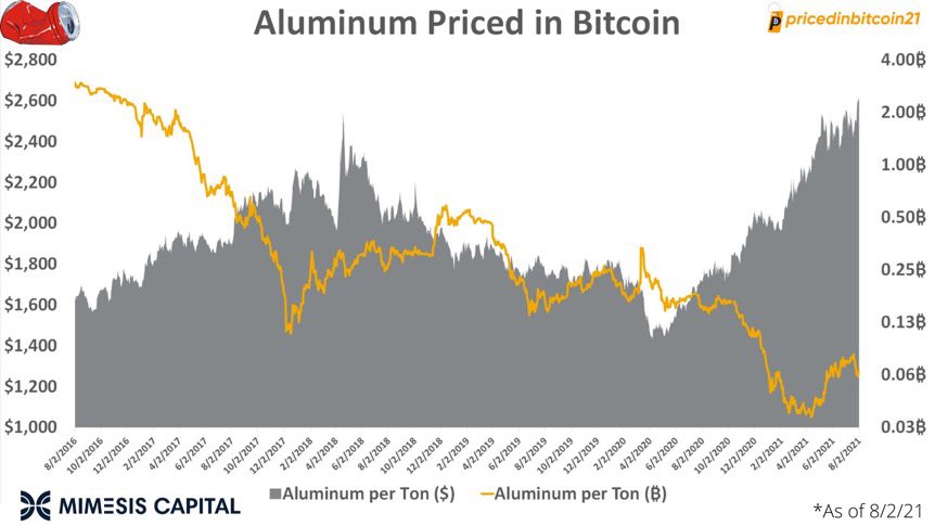 DocumentingBTC's tweet photo. Everything gets cheaper for those that hold #bitcoin

iPhone? Cheaper.
Food? Cheaper.
Houses? Cheaper.

New favorite account to follow: @PricedinBTC https://t.co/bRiHIsZiSN