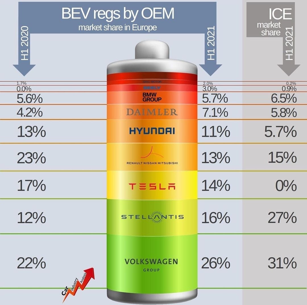 Source: @carindustryanalysis
 
evshift.com/137811/source-…
 
#ElectricCars #ElectricVehicles #ElectricVehiclesMeme #EV #Meme