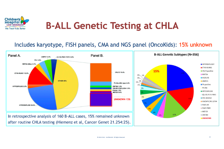 bionano's tweet photo. Dr. Gordana Raca, from @ChildrensLA, is presenting an overview of their current genetic testing menu for B-Cell Acute Lymphoblastic Leukemia (B-ALL) at #CGCAnnual2021.  With use of all these traditional techniques 15% of 160 B-ALL cases remained unknown.  https://t.co/88TwkxplHz https://t.co/usBBqrDjt8