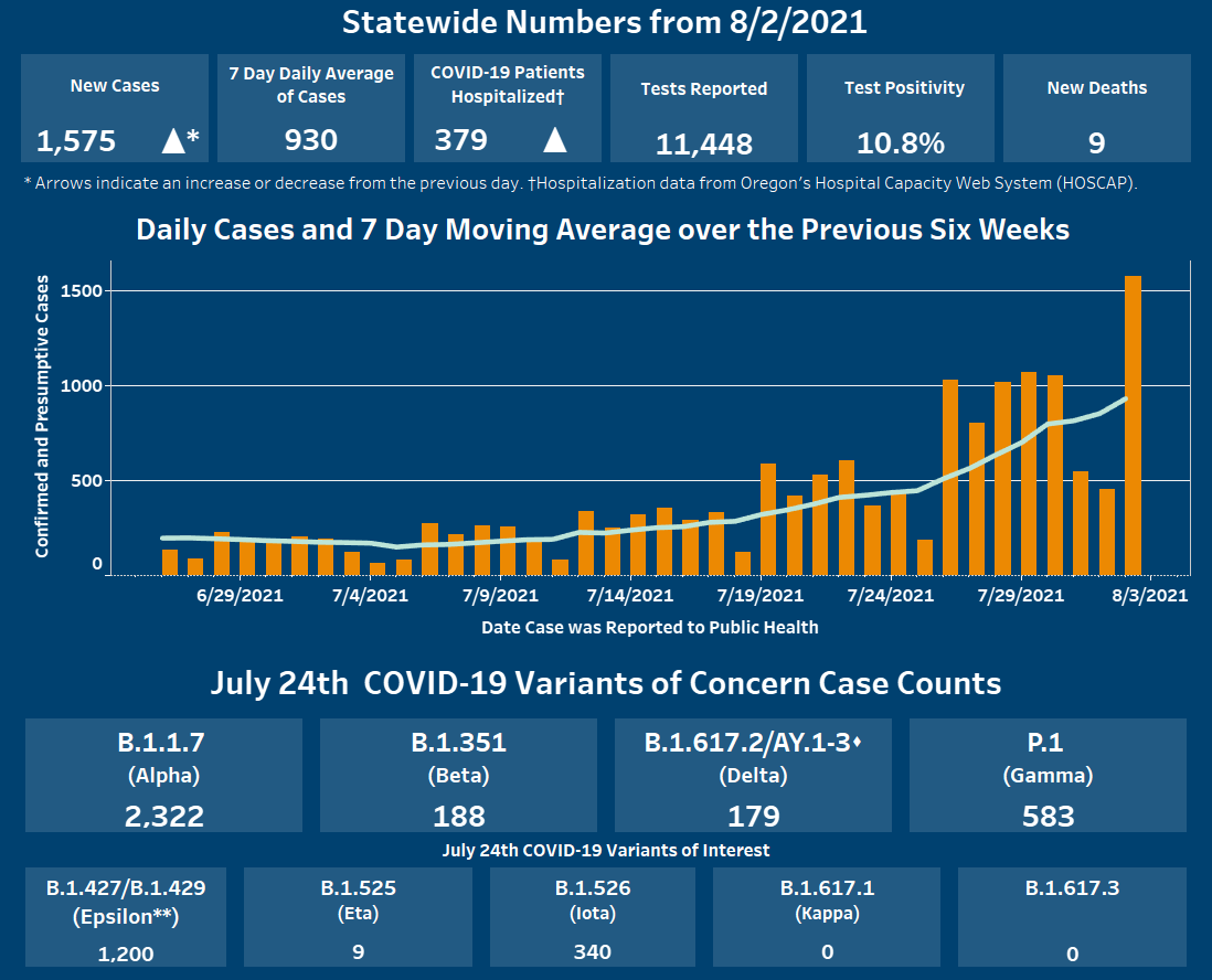 Correction: There was an error in our original Statewide Numbers graphic. Tests reported should have listed 11,448. Test Positivity should have listed 10.8%. 
x.com/OHAOregon/stat…