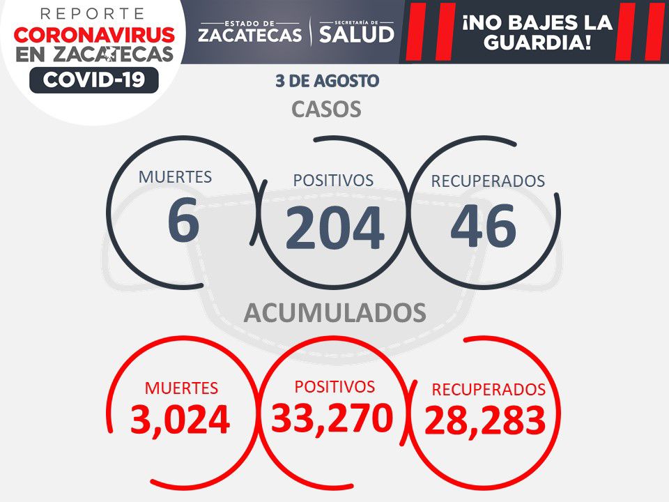 SSZ_Zac's tweet photo. #InfoSalud

¡ #Póntelo ! En Zacatecas, el uso del cubrebocas es obligatorio. 😷
Conoce la información oficial sobre COVID-19, en la página: https://t.co/23t8vfWjZq

Actualización del reporte sobre Coronavirus (COVID-19) en Zacatecas: https://t.co/GE7kVnDsko