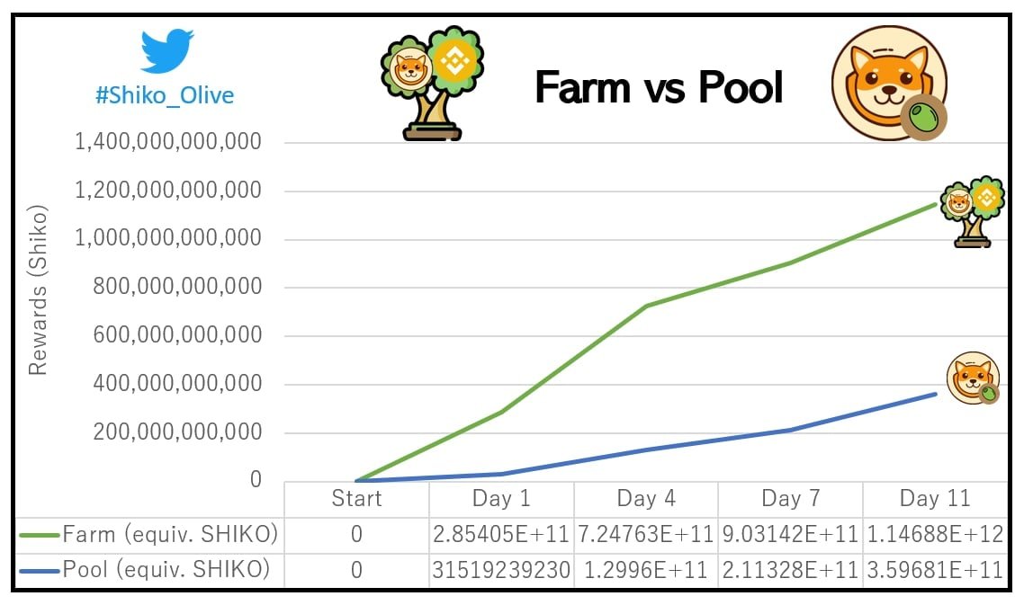 YoukY_Finance's tweet photo. 1/3
Dear Farmers,
The Farm vs Pool experiment in collaboration with @ShikokuInu3 and @OliveCashBsc keeps moving forward. And we finally got >1T Shiko reward from the farm!
@shiko_army #Shiko_Olive #APR_master https://t.co/IAdstwDlo9