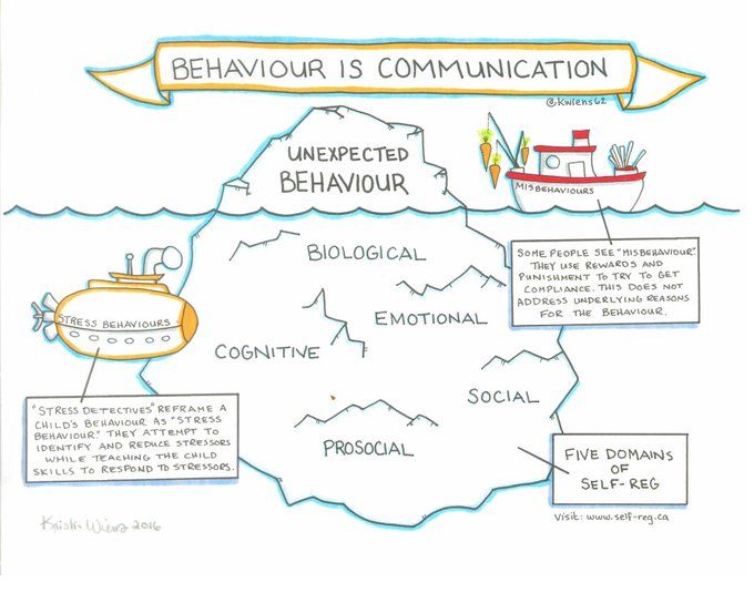 Self_Reg's tweet photo. Become a #stress detective to begin understanding the many underlying reasons for "misbehaviour" (more like stress behaviour!) in the 5 domains of #SelfReg.
Artist: @kwiens62
 #Edchat #teachinginapandemic 

Download a copy👉 https://t.co/nM7bHULTTh https://t.co/6opS7f2W45