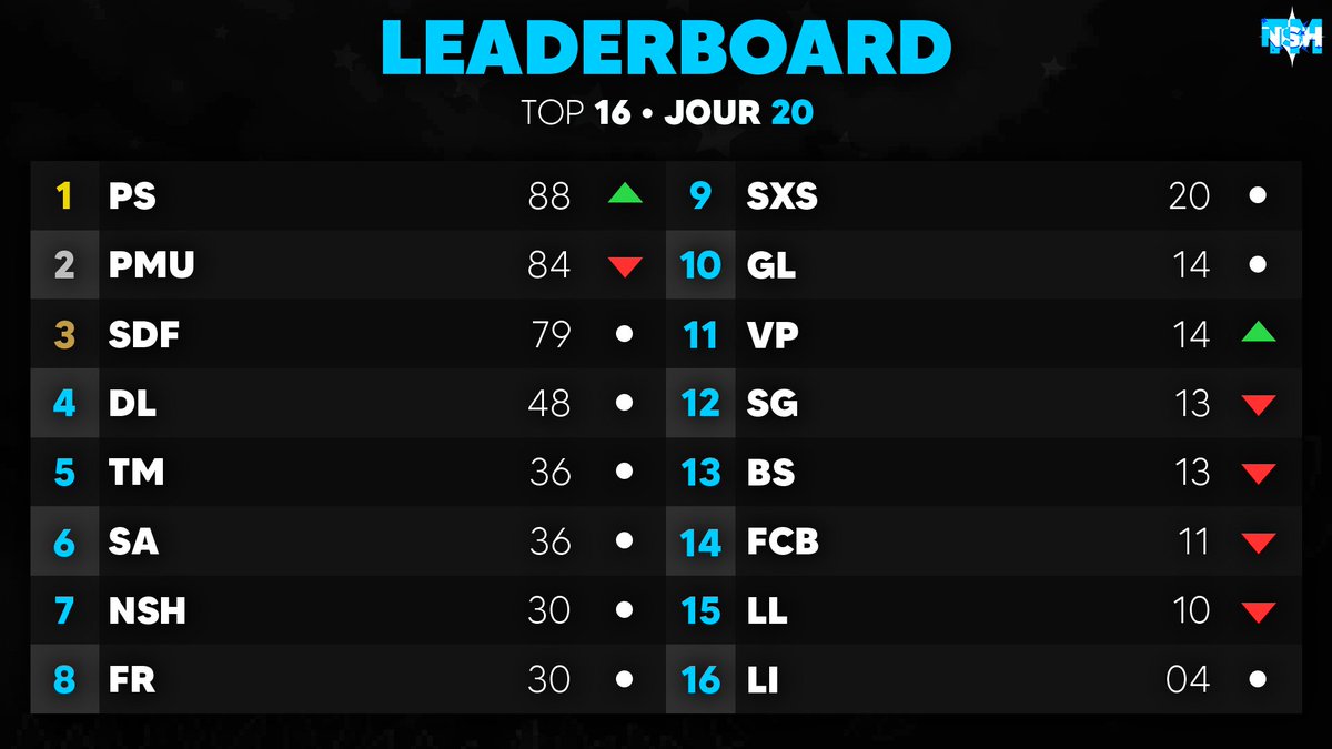 NSHTournament's tweet photo. ► JOUR 20

VOICI LE CLASSEMENT DE CETTE VINGTIÈME JOURNÉE DE LA NSHTM ! 🔥

1 • POWER SHASSEURS (PS) ► 88 PTS
2 • PIMP MY UNOVA (PMU) ► 84 PTS
3 • SHINY DINDE FRÈRE (SDF) ► 79 PTS https://t.co/fshPzVWY23