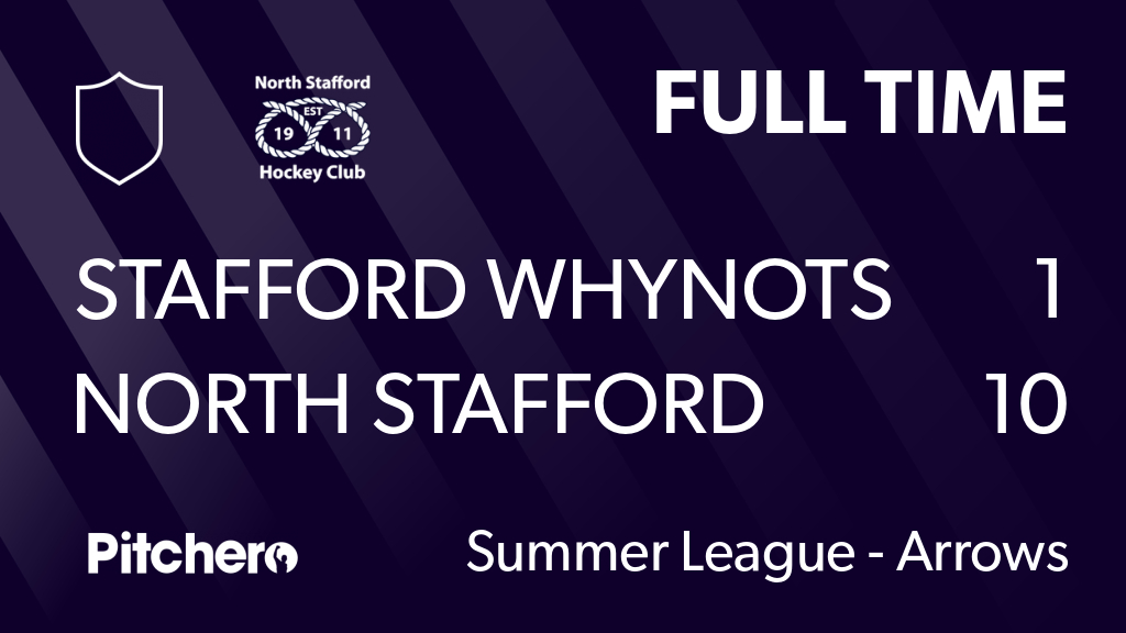 NorthStaffsHC's tweet photo. FULL TIME: Stafford Whynots 1 - 10 North Stafford Hockey Club
#STANOR #Pitchero
https://t.co/70opGTayAF https://t.co/tuFTP4tAzd