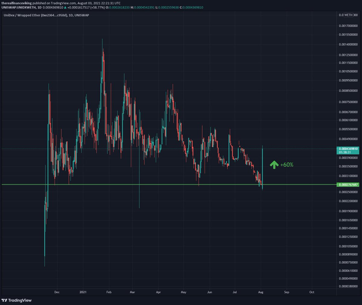 finance_viking's tweet photo. $UNIDX / $ETH

This is playing out well, looking for another buy around the green level 📈

$BTC $FLOKI $SHIBA $ADA $DOT $HEX https://t.co/kB6S3FS8pU