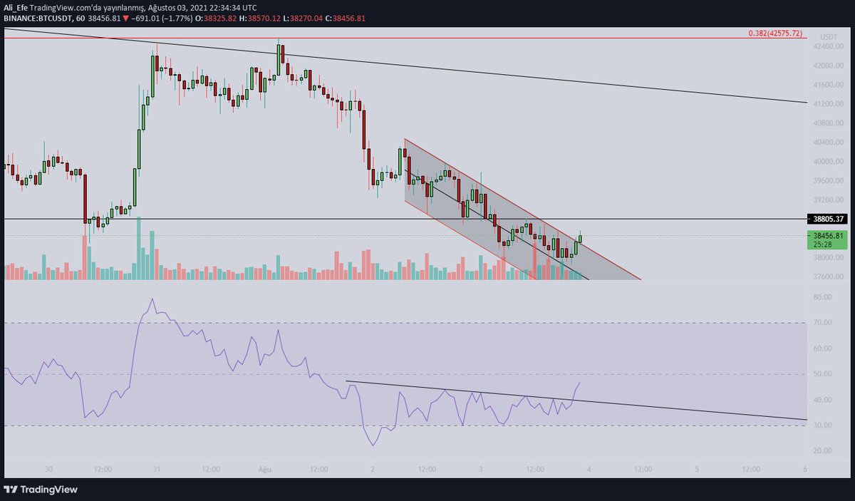 $BTC Saatlik RSI ve fiyat grafiğindeki düşen trendler yukarı yönlü kırıldı. 38800-39400 aralığına kadar bir yükseliş görebiliriz.
#BTC #Bitcoin