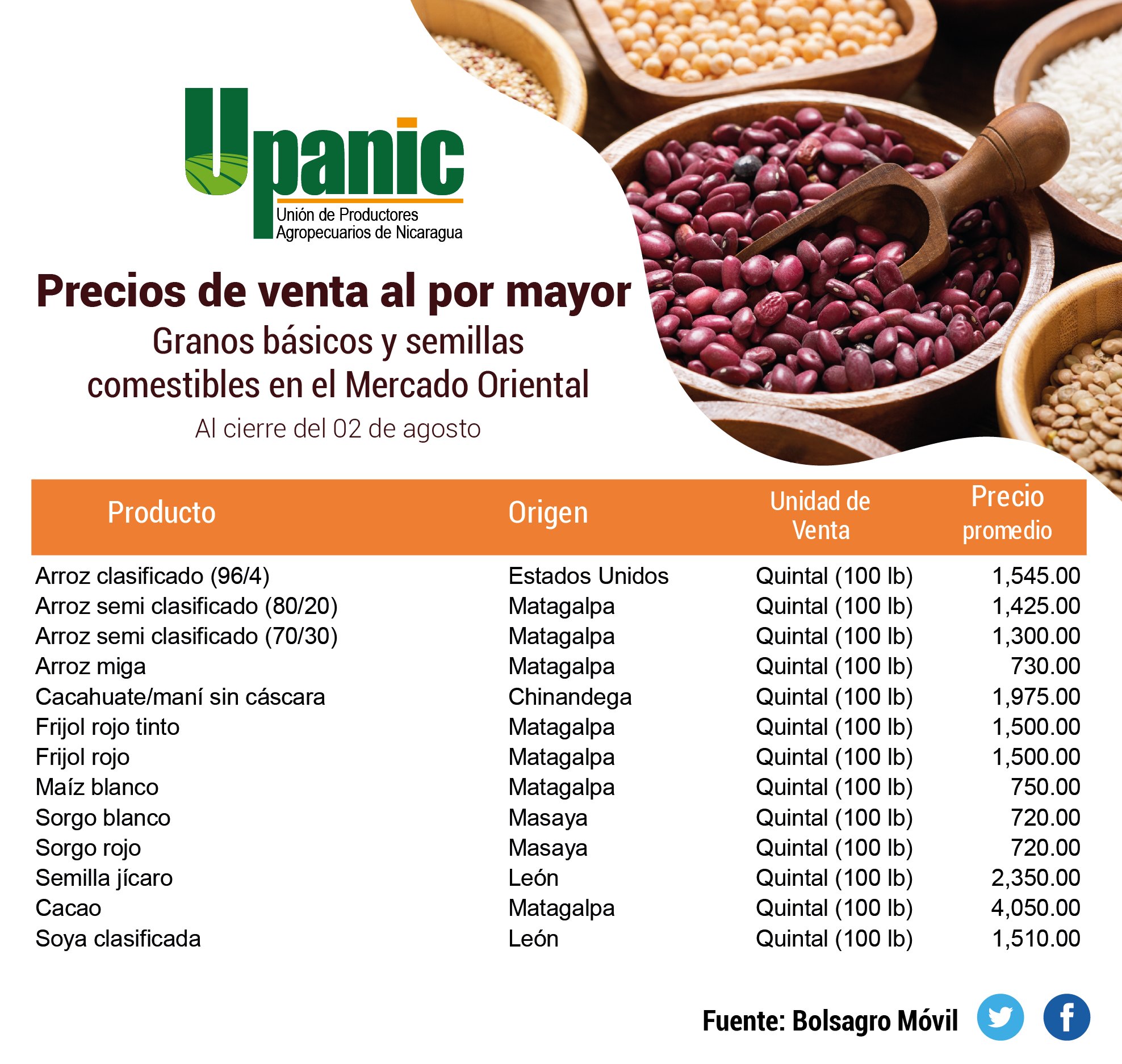 UPANIC on X: 🌾Precios de venta al por mayor de granos básicos y semillas  comestibles en el Mercado Oriental, al cierre del 2 de agosto del 2021.   / X