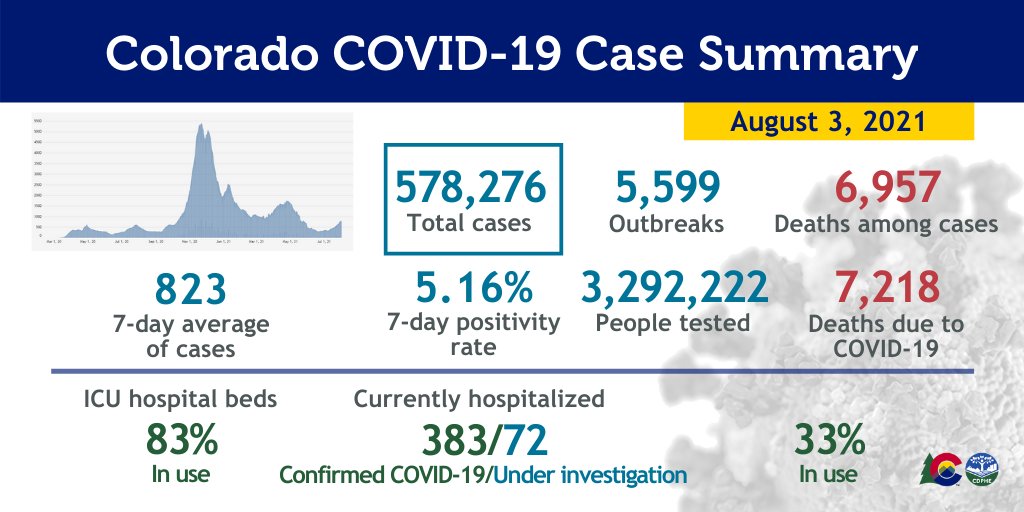 Colorado Department of Public Health & Environment on Twitter "COVID19 case summary for