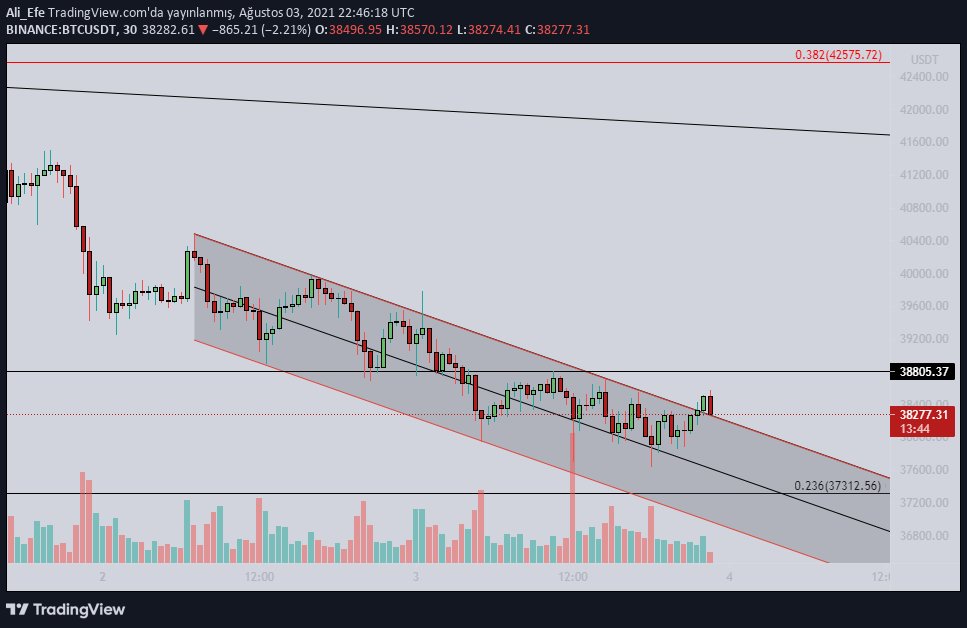 $BTC retest deniyor. Eğer retest başarılı olursa yarın biraz yeşillenebilir. Kırılım fake olarak kalıp tekrar kanal içine düşerse sorun yaratır.
#BTC #Bitcoin