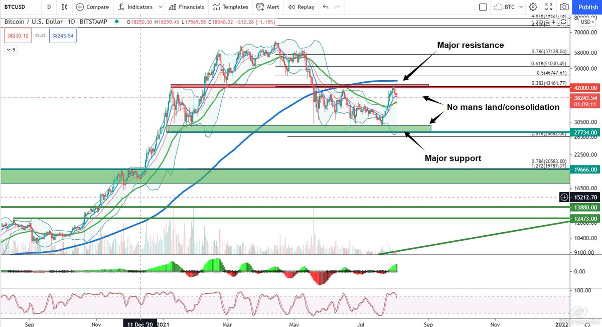 $BTC Daily Chart.

Still stuck in no man's land for now.

#BTCUSD #Bitcoin