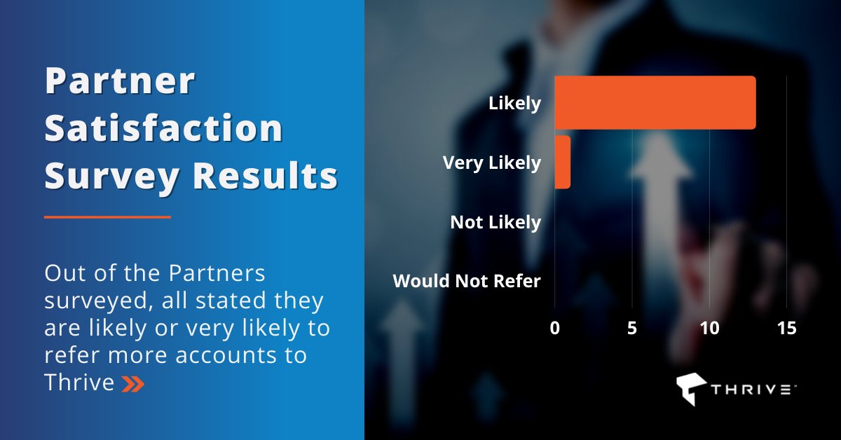 HowardTechAdvis's tweet image. At Thrive, we continue to grow our Channel Program with a primary focus on Partner Experience. Our Partner Satisfaction Survey helps us continue to enhance our program to provide greater value to our Partners.

View our survey results HERE - ow.ly/d0De50FJOKY

#Channel