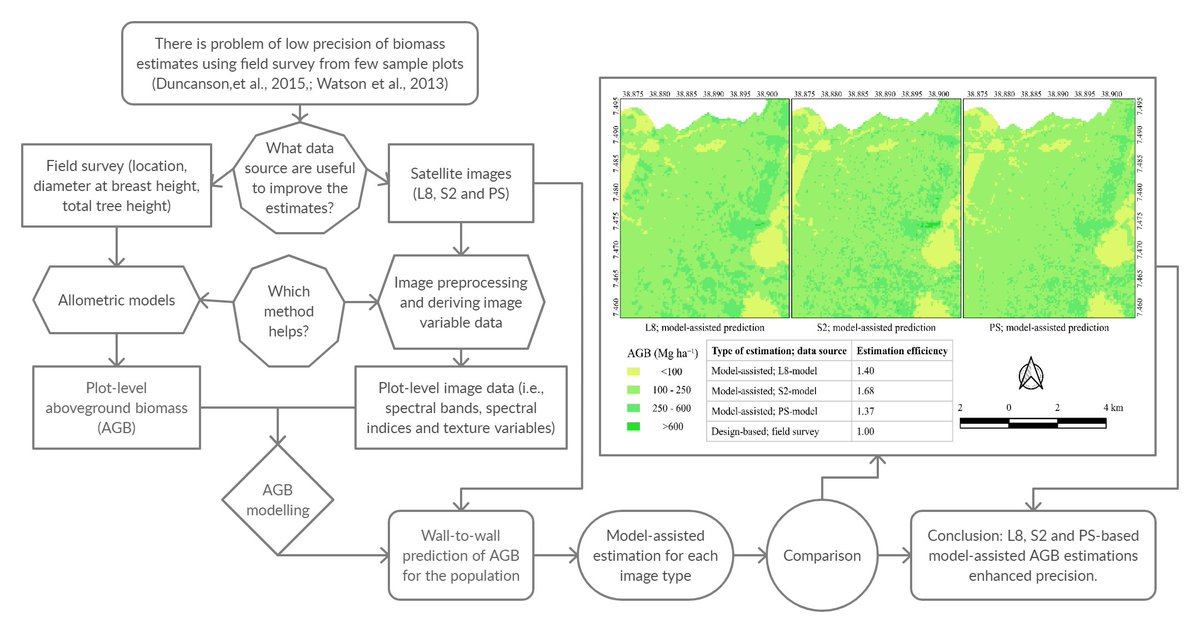 RemoteSens_MDPI's tweet photo. Use of #RemotelySensed Data to Enhance Estimation of Aboveground #Biomass for the Dry Afromontane #Forest in South-Central Ethiopia
by Habitamu Taddese, Zerihun Asrat et al
👉https://t.co/KRz4n4CDj3
#remotesensing https://t.co/RMb3hLXCaf