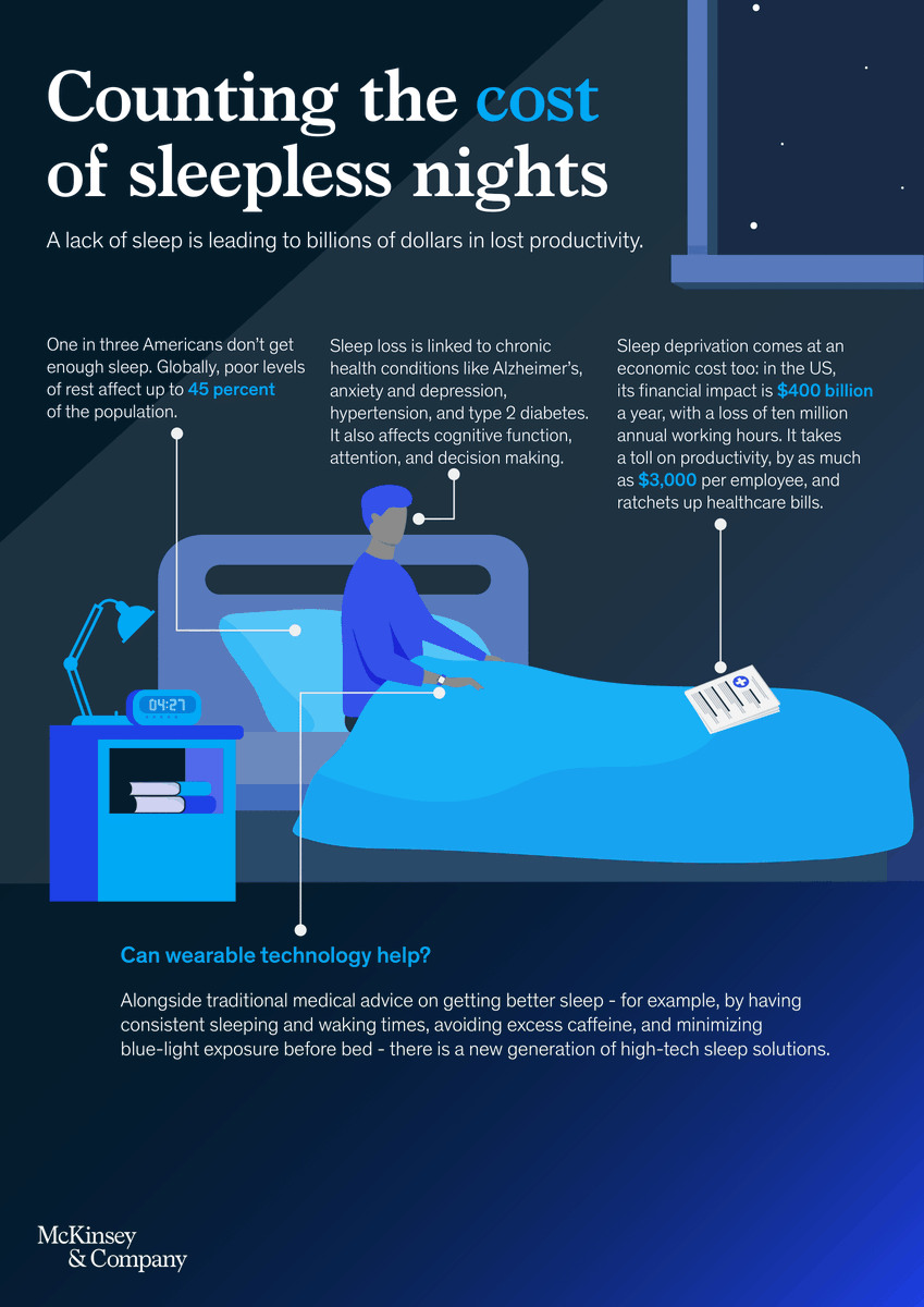 McKinsey's tweet photo. Up to 45 percent of the world's population doesn't get enough sleep. Can the burgeoning sleep-tech industry provide solutions? 😴 https://t.co/tkaI7sMwH2 https://t.co/vVIdeNbnJc
