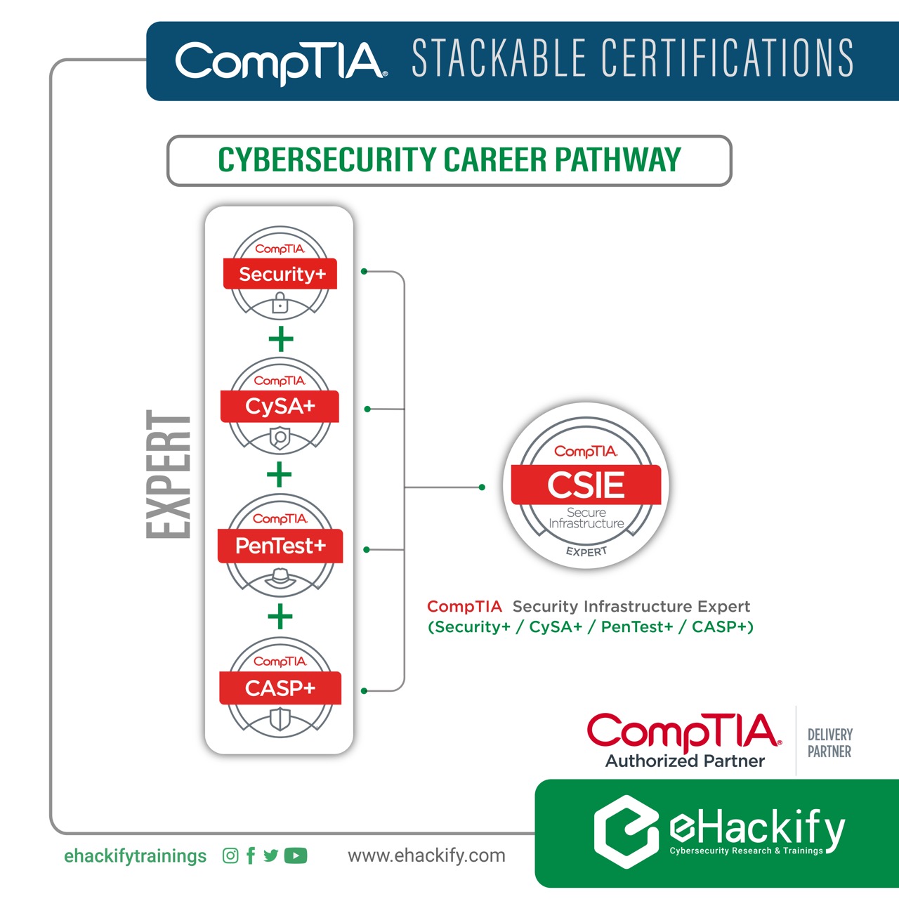 ehackify-cybersecurity-research-training-on-twitter-comptia-certification-pathway-to-security-infrastructure-expert-comptia-ehackifytrainings-cybersecuritynews-cybersecuritytips-cybersecurityjobs-ethicalhacker-cybersec-infosec-jobsearch