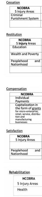 NCOBRA40's tweet photo. 3/3
Here are the details of the #5FormsOfReparations that add up to #FullRepair/#FullReparations.
Reparations doesn't begin nor end with a check. It begins with ending harm then repairing that harm
Source of images are from link below.
https://t.co/kzBrhlQa8V https://t.co/EwXWgeYYVR