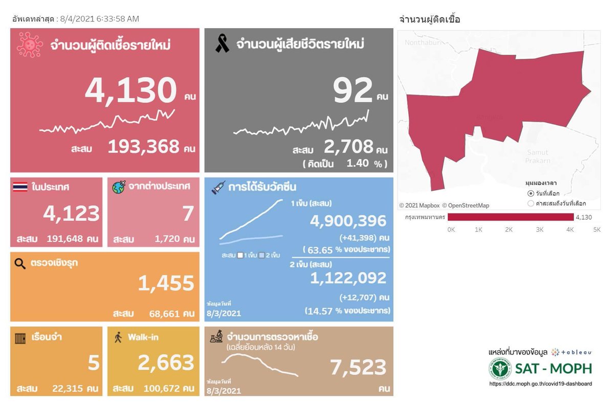 manopsi's tweet photo. สิ่งที่น่าเป็นห่วงอย่างหนึ่งคือ ในขณะที่การระบาดกระจายออกไปหัวเมืองมากขึ้นเรื่อย ๆ จำนวนผู้ป่วยใหม่ในเขต กทม ก็ไม่ลดลง ที่ลดลงชัดเจนคือจำนวนการตรวจต่อวัน 😑 https://t.co/U82x6JDTh7