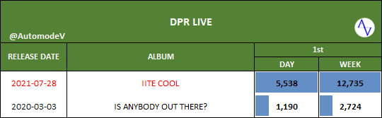 AutomodeV's tweet photo. [HT] #DRPLIVE  @ 1st WEEK

#1  #IITECOOL  --  12,735  🆕
#2  IS ANYBODY OUT THERE?  --  2,724

@_DPRLIVE https://t.co/Xz2grVwBI5