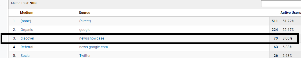 VishMarathe411's tweet photo. @VorticonCmdr @glenngabe Coming across this source/medium traffic from last few days for a publisher site. Have you seen this before? https://t.co/oaUQhm3C0m