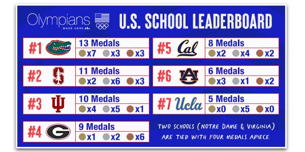 Panhandleg8tr's tweet photo. GatorNation is at it https://t.co/PIA9dIuT0S