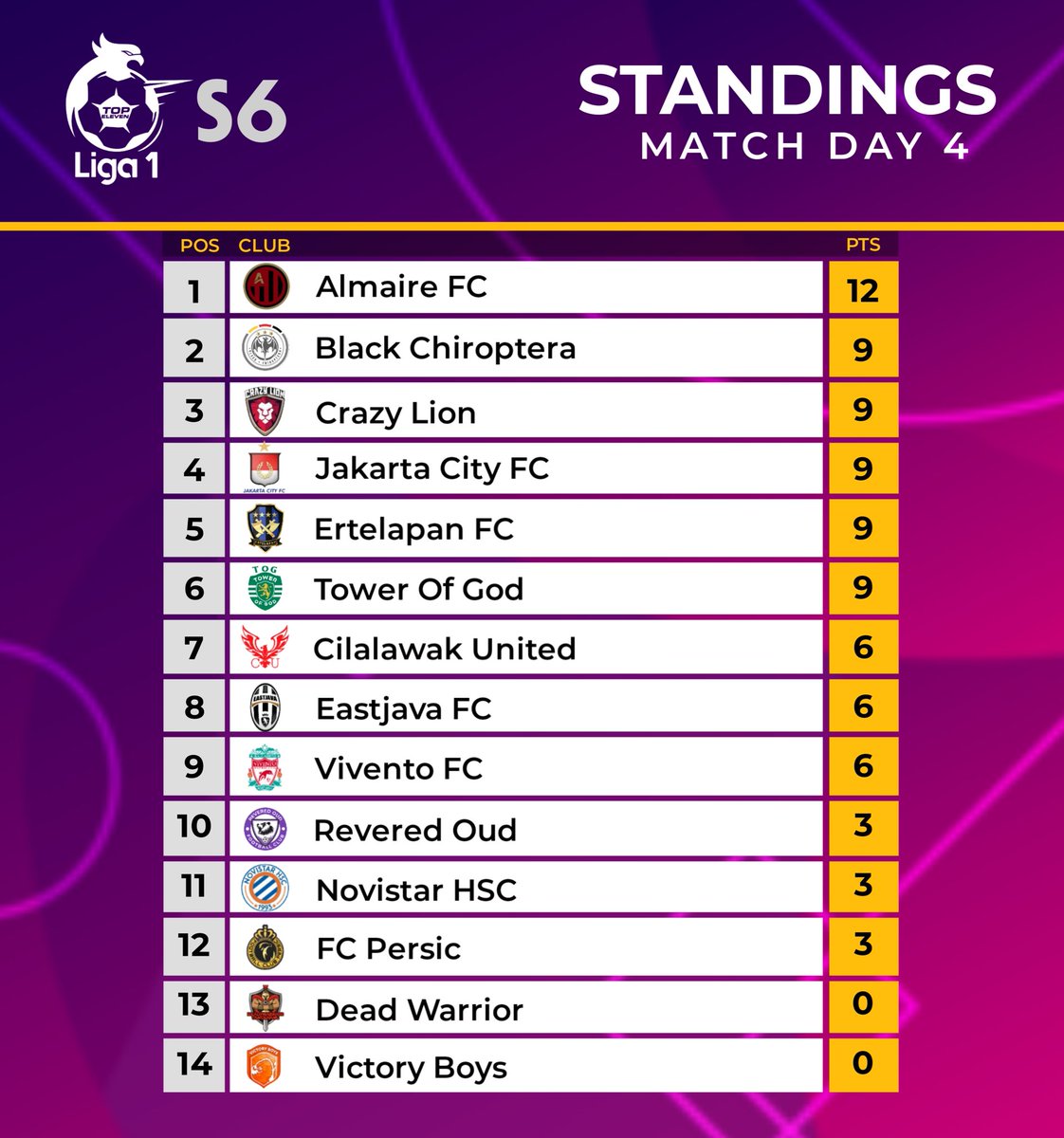 LigaTopEleven's tweet photo. @almeirefc memuncaki klasemen dengan 4 kemenangan s/d ronde ke-4 , selengkapnya https://t.co/VylanlBO9K | #TopEleven https://t.co/yx51BdCMXK