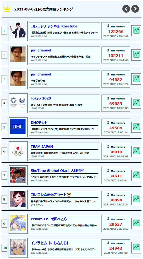 コレコレ同接まとめ On Twitter 平均同時接続数は110 124人でした 2021 08 02の最大同接ランキング1位 2021 08 02の平均同接ランキング1位 コレコレ