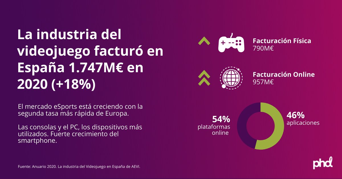 PHDSpain's tweet photo. 💡 ¿Es la publicidad en #videojuegos ya una realidad? La plataforma PlayerWon de Simulmedia Inc. ya está probando la incorporación de #publicidad in-game. Unos canales de entretenimiento alejados de los #medios tradicionales. #PHDMerge #Innovación https://t.co/3Lx2zCUStQ