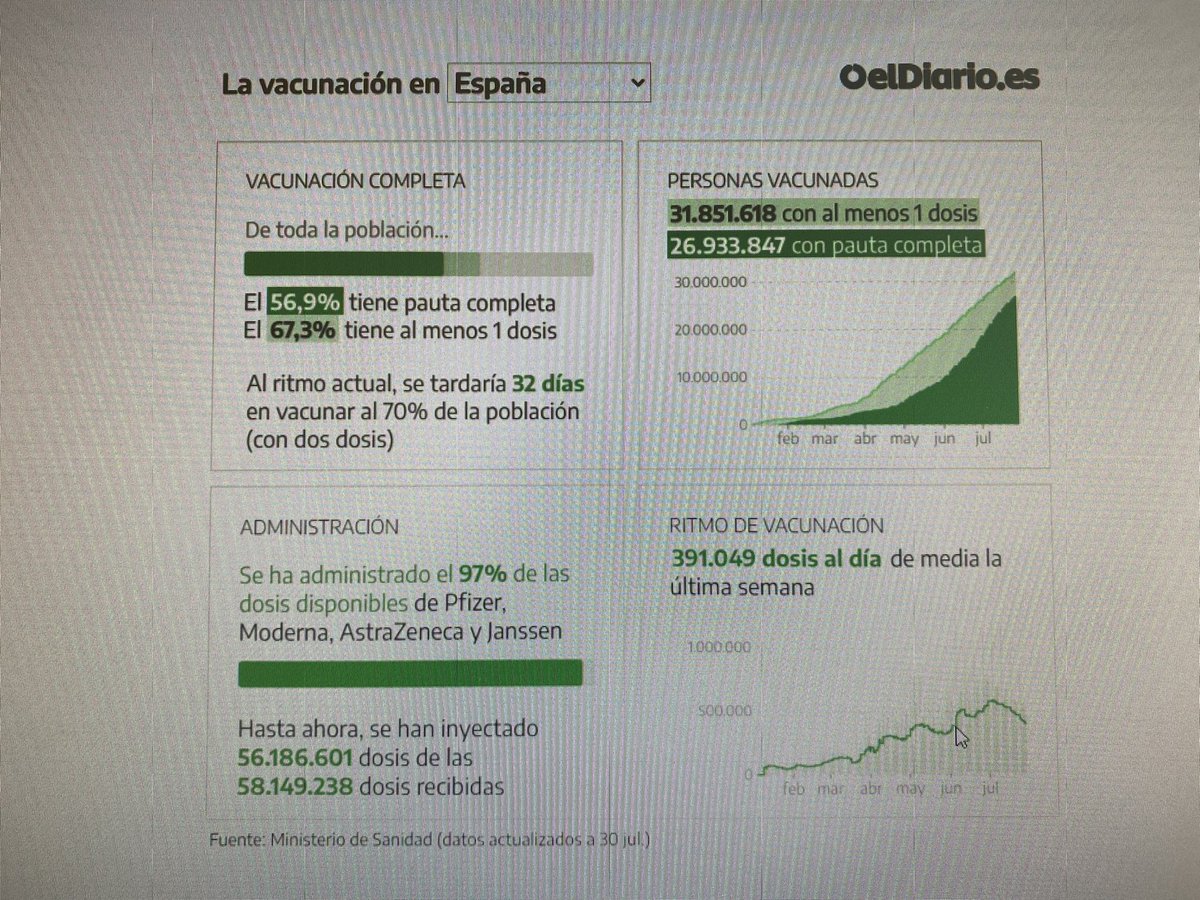 HugoPovedano's tweet photo. @Julia_L05 @lalalalia @sanidadgob @SaludMadrid Si yo pienso igual, de hecho el otro hice cálculos y para casi un millón de primeras dosis había un stock de 44k vacunas. Por muchas vacunas primeras dosis que pongas, la falta de stock es evidente, a nivel nacional, la tendencia es a la baja en todas las provincias. https://t.co/KHOxeEjJJR