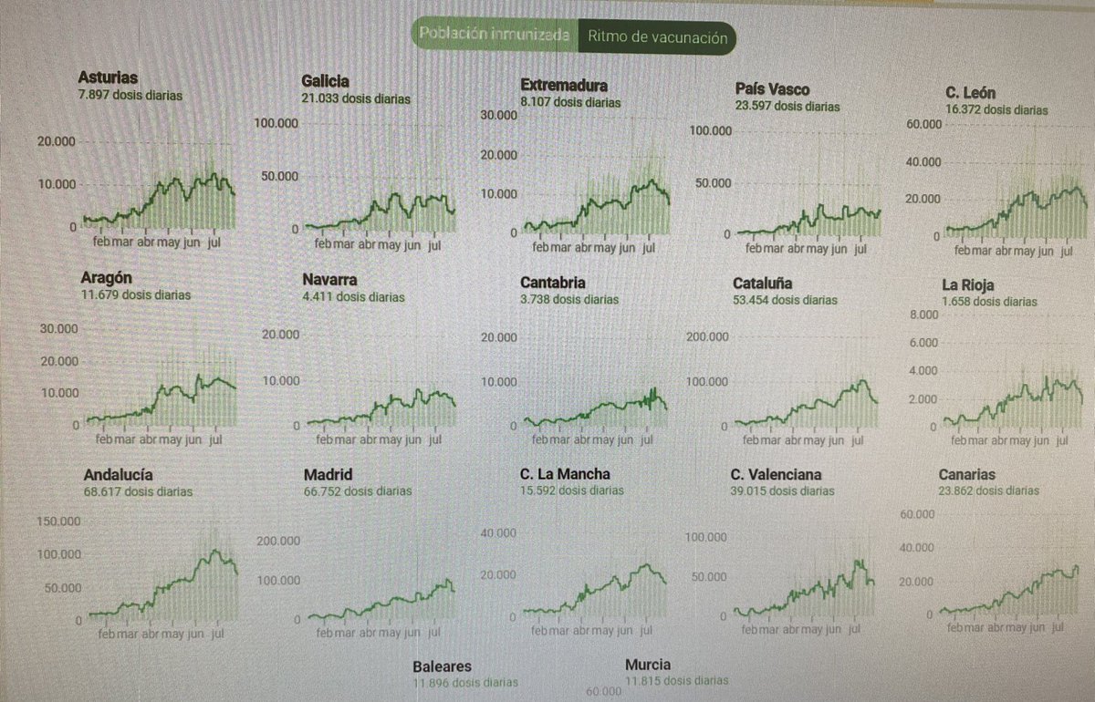 HugoPovedano's tweet photo. @Julia_L05 @lalalalia @sanidadgob @SaludMadrid Si yo pienso igual, de hecho el otro hice cálculos y para casi un millón de primeras dosis había un stock de 44k vacunas. Por muchas vacunas primeras dosis que pongas, la falta de stock es evidente, a nivel nacional, la tendencia es a la baja en todas las provincias. https://t.co/KHOxeEjJJR